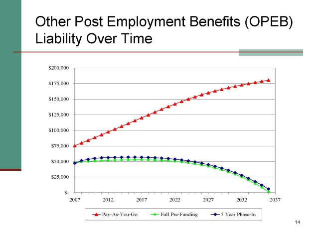OPEB future unfunded liability slide