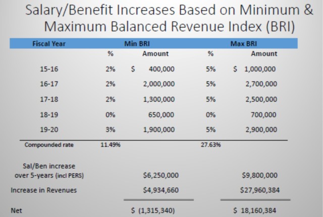 Salary-Benefit Increases