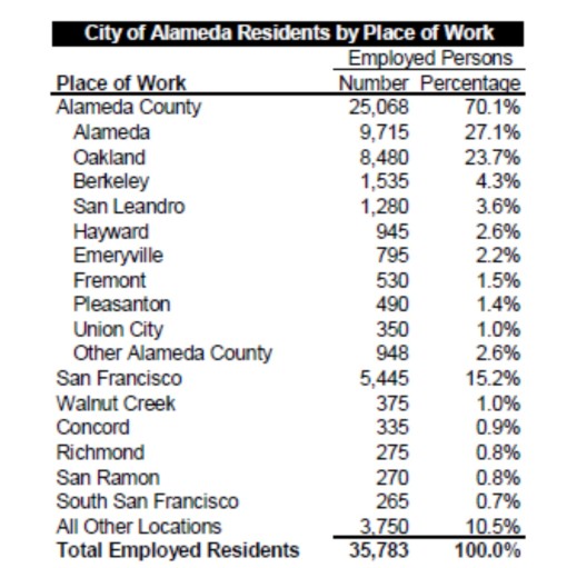 Alameda Work Places